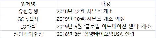 국내 제약·바이오 기업의 미국 보스턴 진출 현황. 자료: 각사 취합